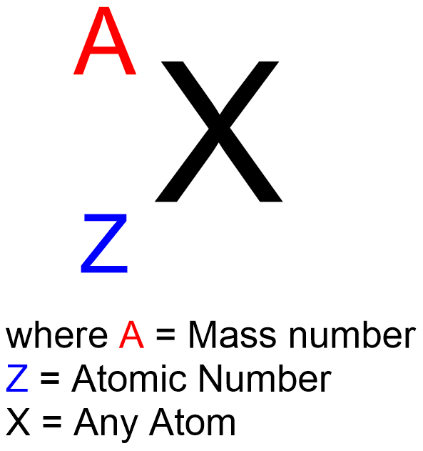 Symbol of atom