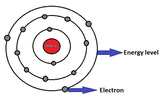 Structure of Atom