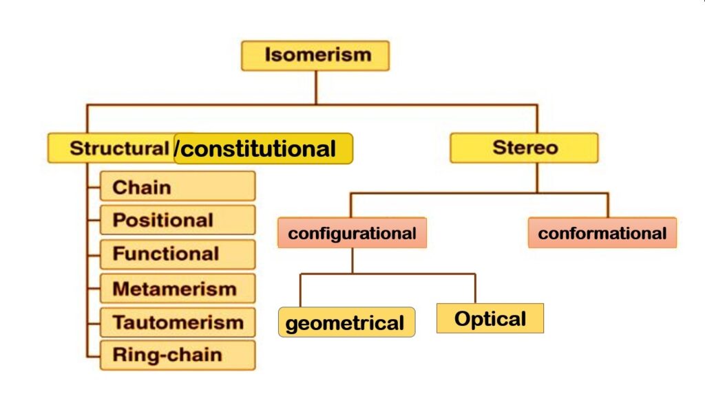 classification of isomerism