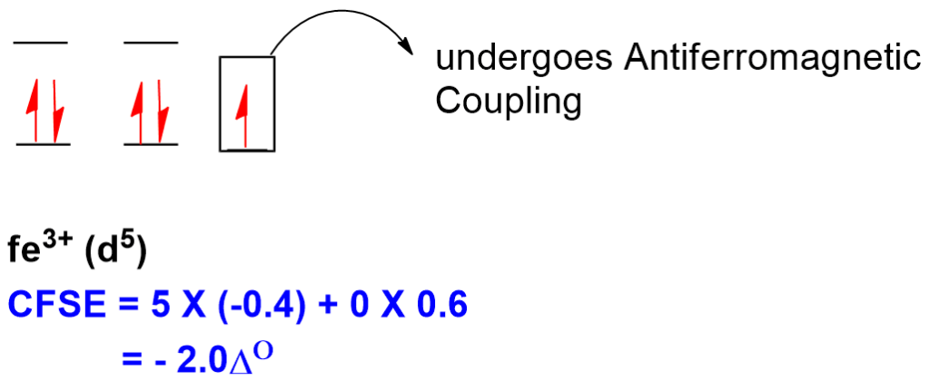 CFSE of Fe3+