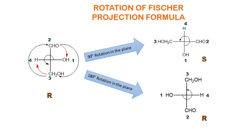 Rotation of Fischer Projection