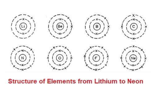 proton, electron and neutron